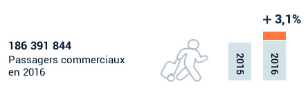 Passagers commerciaux