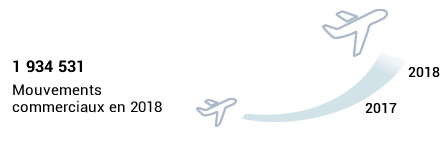 Mouvements commerciaux