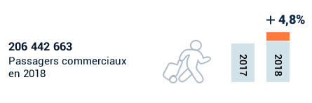 Passagers commerciaux