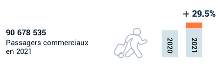 Passagers commerciaux
